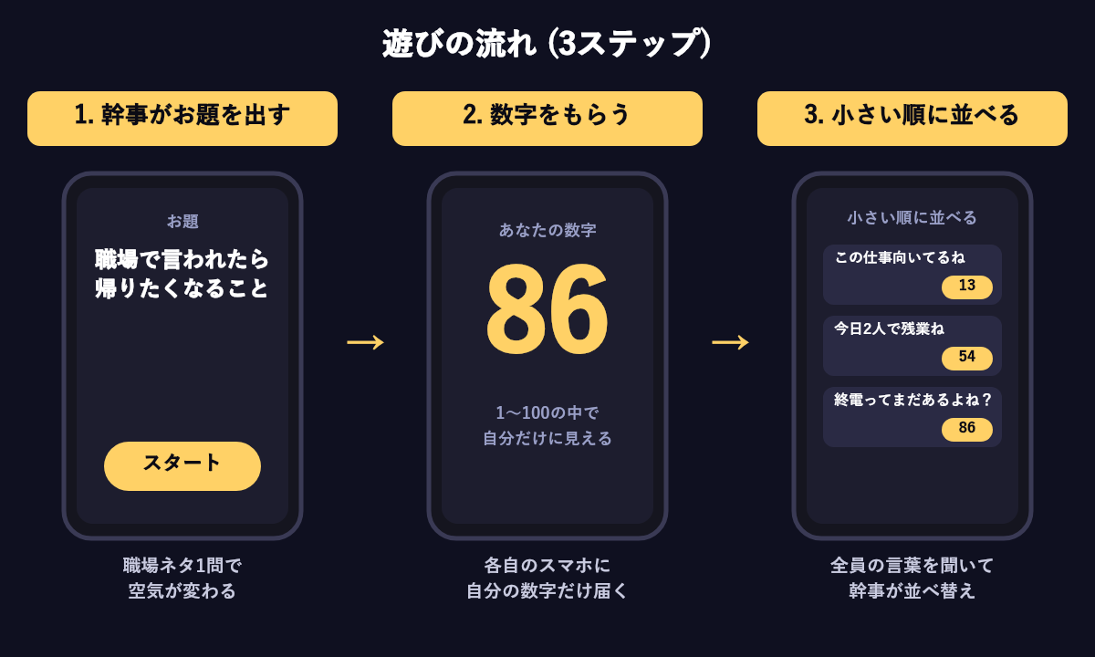 忘年会での流れ。1 幹事がお題を出す、2 各自のスマホに数字が届く、3 全員の言葉を小さい順に並べる