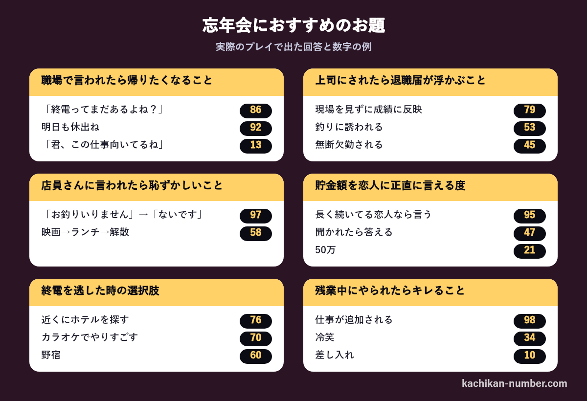 忘年会におすすめのお題6つと、実際に出た回答と数字の例