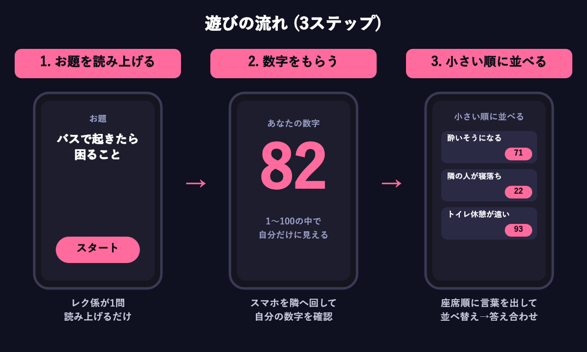 バスレクの流れ。1 係がお題を読み上げる、2 スマホを回して自分の数字をもらう、3 座席順に言葉を出して小さい順に並べる