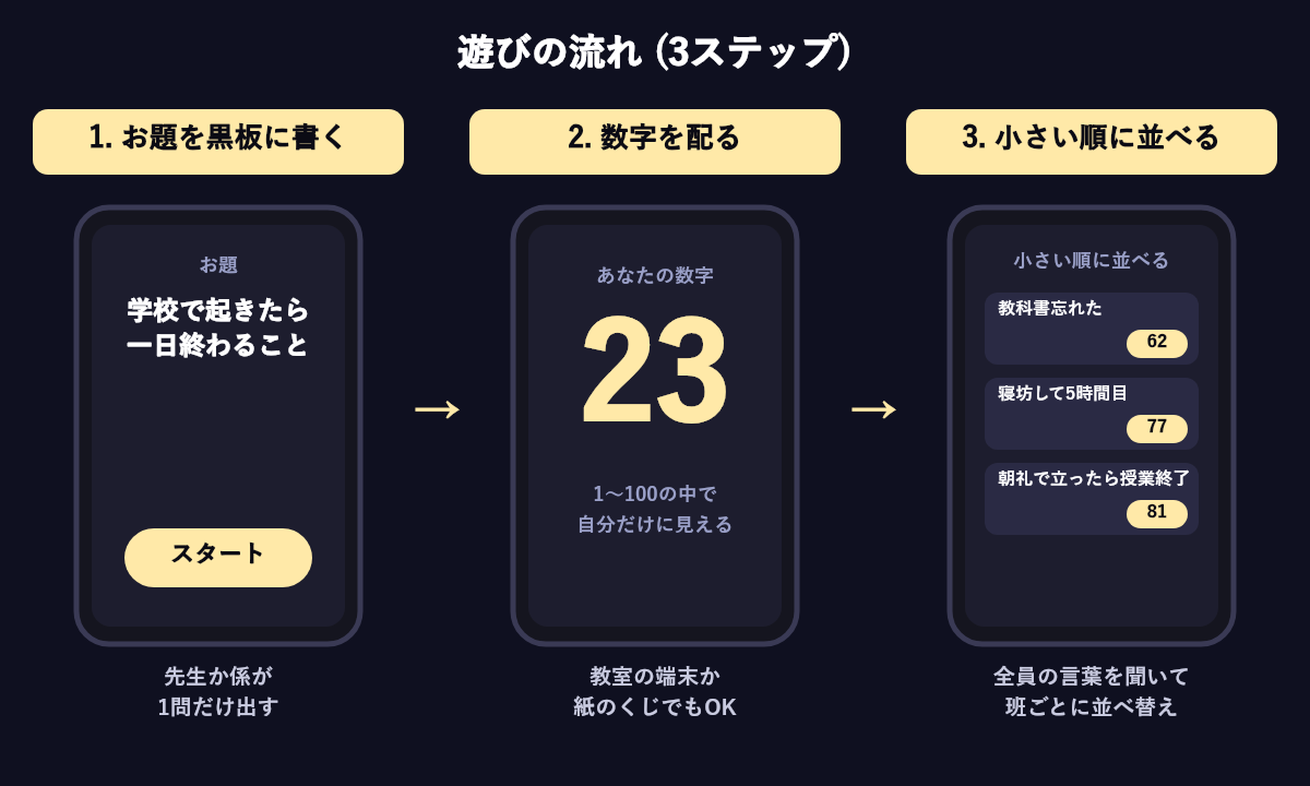学級レクの流れ。1 お題を黒板に書く、2 数字を配る、3 班で小さい順に並べる
