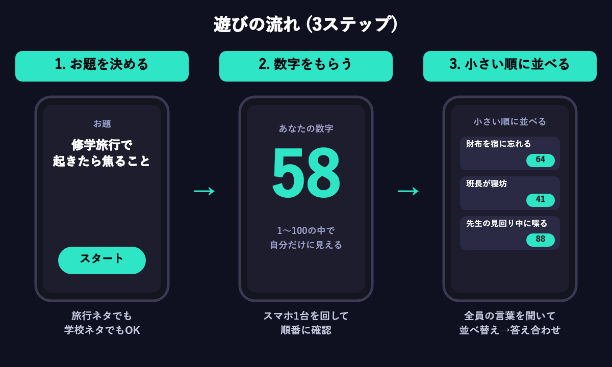 遊びの流れ。1 お題を決める、2 スマホで自分の数字をもらう、3 全員の言葉を小さい順に並べて答え合わせ