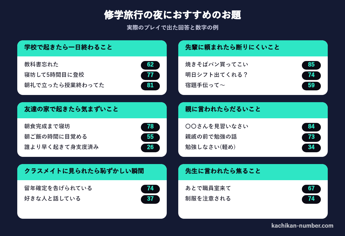 修学旅行の夜におすすめのお題6つと、実際に出た回答と数字の例
